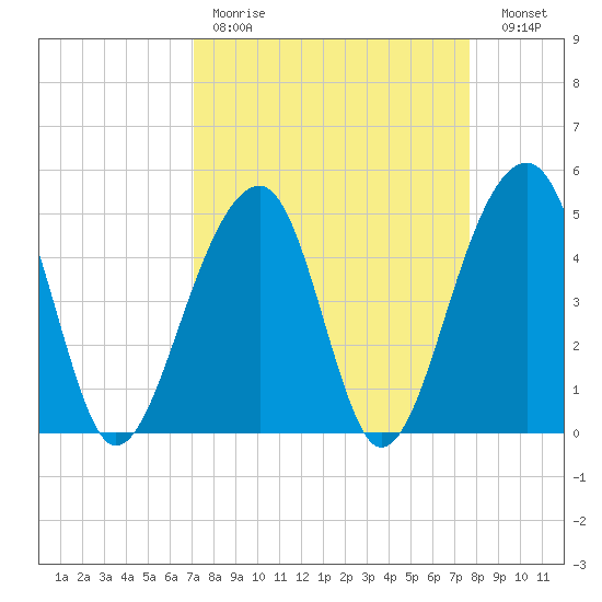 Folly Island tide chart for Saturday, April 2, 2022