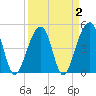 Folly Island tide chart for Saturday, April 2, 2022