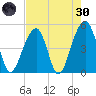 Folly Island tide chart for Saturday, April 30, 2022