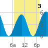 Folly Island tide chart for Sunday, April 3, 2022