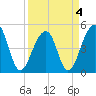 Folly Island tide chart for Monday, April 4, 2022