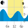 Folly Island tide chart for Saturday, April 9, 2022
