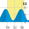 Folly Island tide chart for Wednesday, May 11, 2022