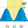 Folly Island tide chart for Thursday, May 12, 2022
