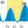 Folly Island tide chart for Monday, May 16, 2022
