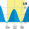 Folly Island tide chart for Thursday, May 19, 2022