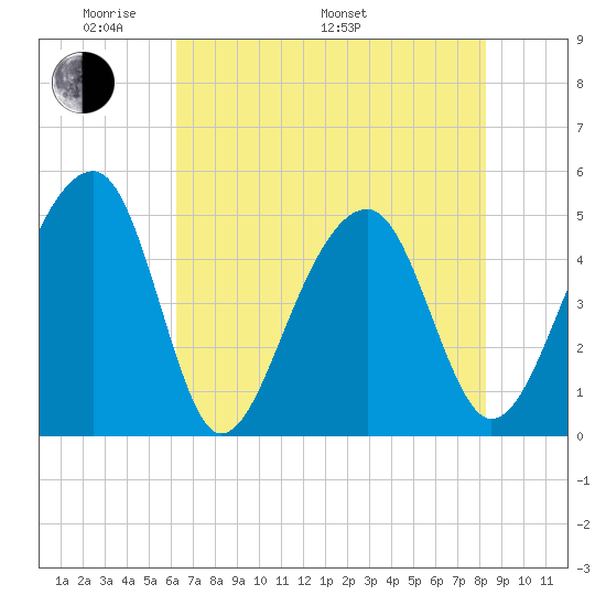 Folly Island tide chart for Sunday, May 22, 2022