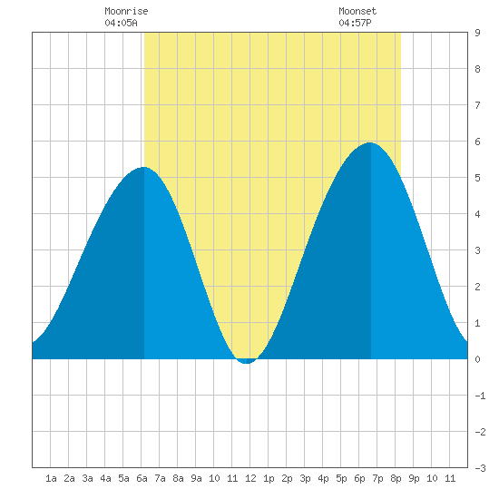 Folly Island tide chart for Thursday, May 26, 2022