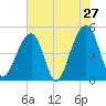 Folly Island tide chart for Friday, May 27, 2022