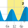 Folly Island tide chart for Monday, May 2, 2022