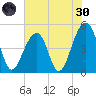 Folly Island tide chart for Monday, May 30, 2022