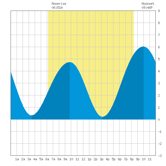 Folly Island tide chart for Tuesday, May 31, 2022