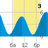 Folly Island tide chart for Tuesday, May 3, 2022