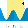 Folly Island tide chart for Wednesday, May 4, 2022