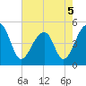 Folly Island tide chart for Thursday, May 5, 2022