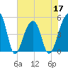 Folly Island tide chart for Friday, June 17, 2022