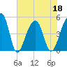 Folly Island tide chart for Saturday, June 18, 2022