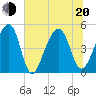 Folly Island tide chart for Monday, June 20, 2022