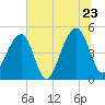 Folly Island tide chart for Thursday, June 23, 2022