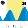 Folly Island tide chart for Tuesday, June 28, 2022