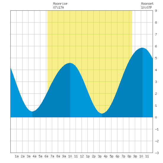 Folly Island tide chart for Thursday, June 30, 2022