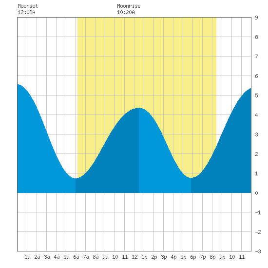 Folly Island tide chart for Saturday, June 4, 2022