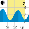 Folly Island tide chart for Tuesday, June 7, 2022