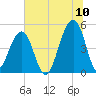 Folly Island tide chart for Sunday, July 10, 2022