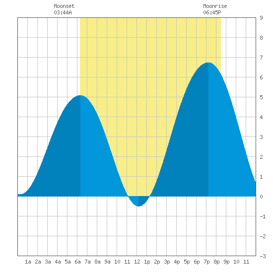 Folly Island tide chart for Monday, July 11, 2022