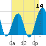 Folly Island tide chart for Thursday, July 14, 2022