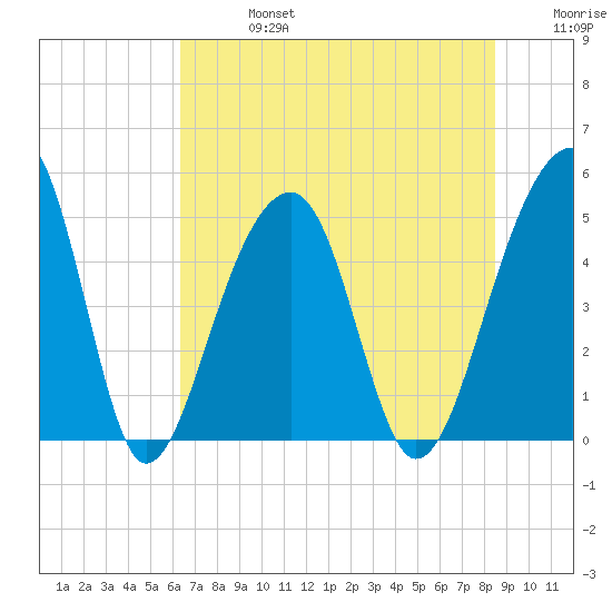 Folly Island tide chart for Saturday, July 16, 2022
