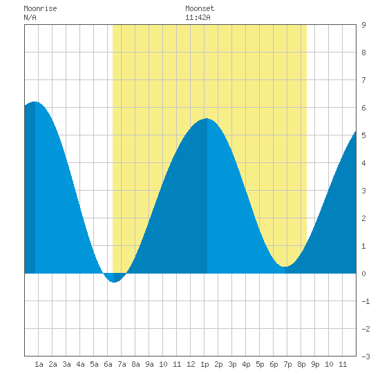 Folly Island tide chart for Monday, July 18, 2022