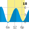 Folly Island tide chart for Monday, July 18, 2022