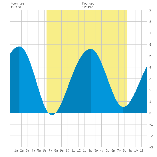 Folly Island tide chart for Tuesday, July 19, 2022
