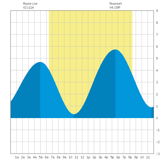 Folly Island tide chart for Saturday, July 23, 2022
