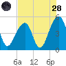 Folly Island tide chart for Thursday, July 28, 2022