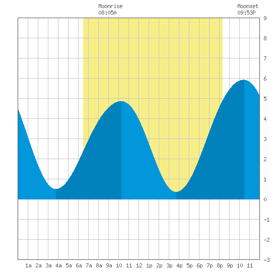 Folly Island tide chart for Saturday, July 30, 2022