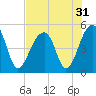 Folly Island tide chart for Sunday, July 31, 2022