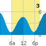 Folly Island tide chart for Sunday, July 3, 2022