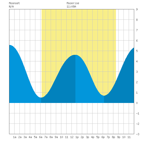 Folly Island tide chart for Monday, July 4, 2022