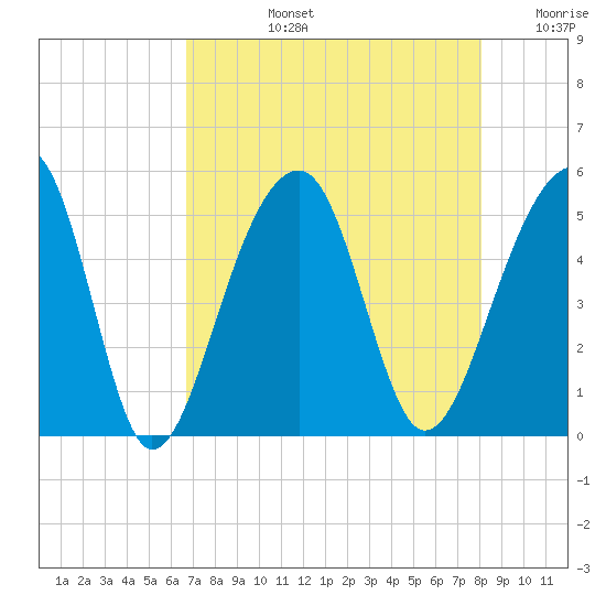Folly Island tide chart for Monday, August 15, 2022