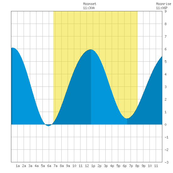 Folly Island tide chart for Tuesday, August 16, 2022
