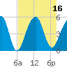 Folly Island tide chart for Tuesday, August 16, 2022