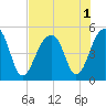Folly Island tide chart for Monday, August 1, 2022