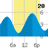 Folly Island tide chart for Saturday, August 20, 2022