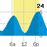 Folly Island tide chart for Wednesday, August 24, 2022