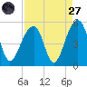 Folly Island tide chart for Saturday, August 27, 2022