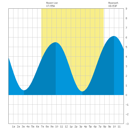 Folly Island tide chart for Sunday, August 28, 2022
