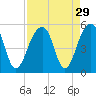Folly Island tide chart for Monday, August 29, 2022