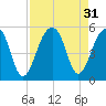 Folly Island tide chart for Wednesday, August 31, 2022